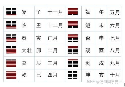 中国古代是农耕社会，易经中有十二个卦可以代表一年中的十二个月