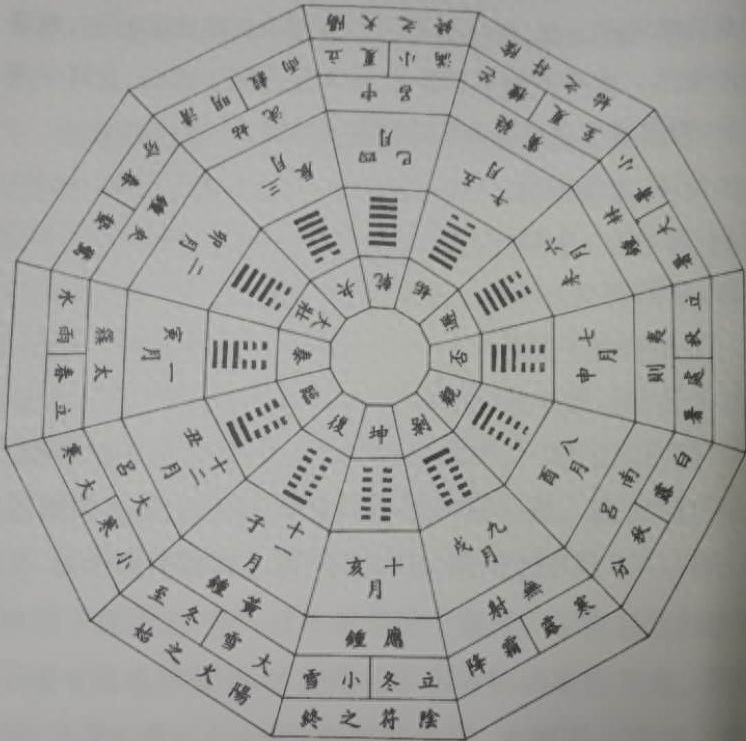 风水堂:京房十六卦变与伏羲先天方圆图