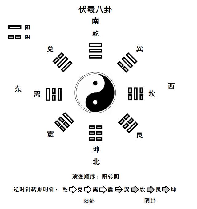 中国文化最深邃神奇的八个汉字，一定是八卦的名字