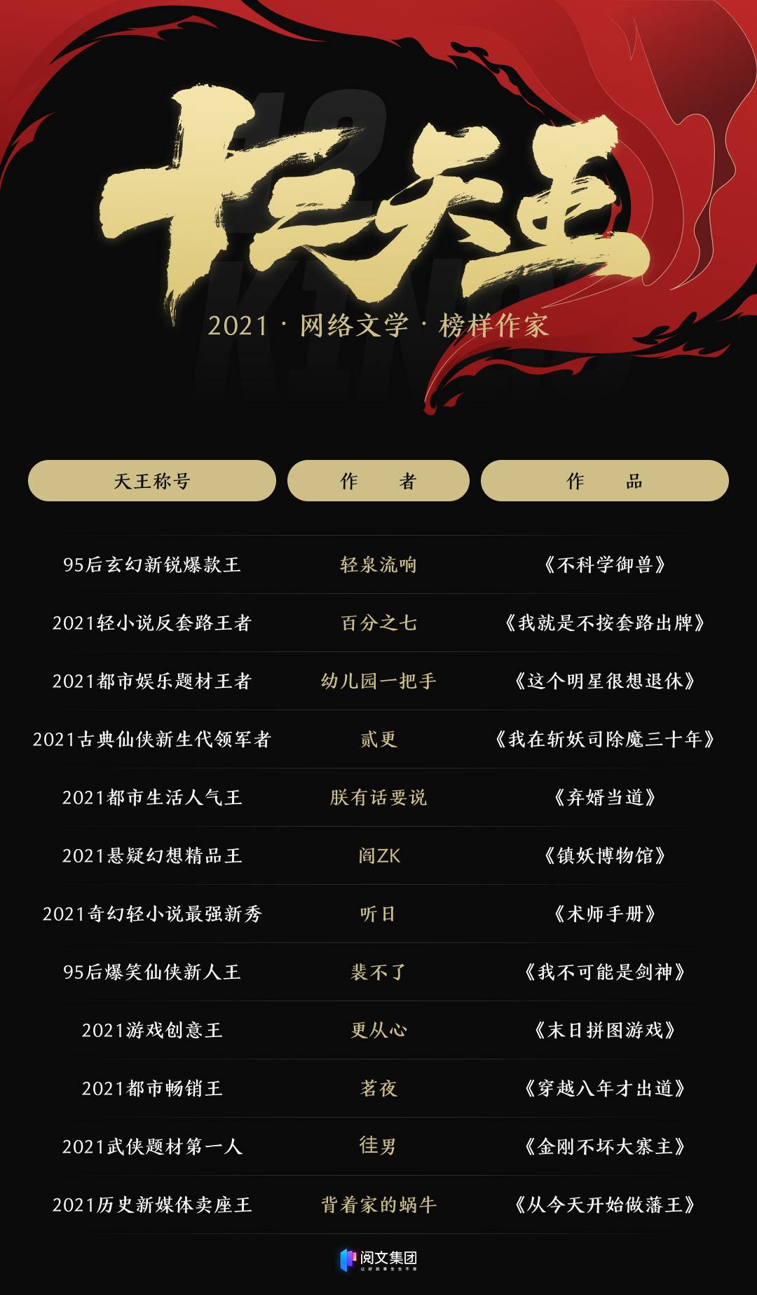 中国网络文学影响力榜（2022年度），29部新人作家上榜